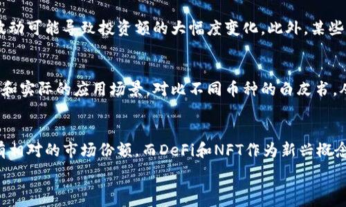   
加密货币门槛高，这一观点常常让许多对数字货币感兴趣的投资者感到退缩。虽然加密货币市场的潜力巨大，但进入这一新兴领域的挑战与复杂性也不可小觑。这篇文章将详细探讨加密货币的门槛、投资所需的知识、常见的误区，以及应对这些挑战的方法。

加密货币,投资门槛,数字货币/guanjianci  

一、加密货币市场的现状与前景  
加密货币市场近年来发展迅猛，从比特币成立之初的那一小撮追随者到如今全球数以亿计的用户。这一领域吸引了许多投资者的注意力，尤其是在金融科技快速发展的背景下。然而，尽管市场充满希望，但许多人在考虑进入时却因对潜在风险和复杂性的担忧而犹豫不决。  
加密货币的波动性极大，一天内价格可能会经历数十个百分点的涨跌，这对于新手投资者而言无疑增加了财富损失的风险。此外，加密货币的技术背景和市场知识要求，往往让人感到难以理解和不知所措。因此，投资者往往需要花费大量时间和精力去理解区块链技术、市场规律以及各种投资策略。  
然而，尽管存在这些挑战，加密货币的前景依然被许多专家所看好。从去中心化金融（DeFi）到非同质化代币（NFT），这一领域不断创新，提供了许多投资机会。如果能够克服这些门槛，那么进入这一市场将可能带来丰厚的回报。  

二、加密货币的门槛因素分析  
1. 技术门槛：要理解加密货币，投资者需要具备一定的技术背景。区块链的运作原理、共识机制、钱包类型等概念对于许多人来说都是全新的领域。理解这些技术背景非常重要，它不仅能帮助投资者选择合适的投资目标，还能在日常交易中避免常见的错误。  
2. 信息获取的难度：加密货币市场的信息更新速度极快，许多信息并不被主流媒体广泛报道。新手投资者可能会发现很难挖掘出准确且及时的市场信息，这也增加了决策的难度。许多投资者容易受到社交媒体或论坛上虚假信息的影响，从而导致错误的投资决策。  
3. 法律法规的不确定性：不同国家对加密货币的监管政策有很大的差异，有些国家对其相对开放，而有些国家却持严厉的打压态度。投资者面临的法律风险不容小觑，尤其是在法律环境不明朗的情况下，很多人在做出投资决策时会有所顾忌。  
4. 心理障碍：投资者常常会被市场的波动性和不确定性所震慑，尤其是新手。在面对恐慌和贪婪的心理因素时，很多投资者会倾向于跟风，从而加大投资风险。了解自己的心理状态，并具备良好的情绪管理能力，对于成功投资至关重要。  

三、应对加密货币投资门槛的策略  
1. 学习教育：进入加密货币市场之前，投资者应该花时间学习区块链技术及其相关知识。网上有很多资源，包括课程、视频、论坛等，可以帮助新手建立基础知识。在这一过程中，可以寻找一些经验丰富的投资者进行深度交流，吸取他们的经验教训。  
2. 制定投资计划：在进入市场之前，投资者应该明确自己的投资目标和风险承受能力，制定相应的投资计划。计划中应包含投资金额、持仓比例、止损策略等。除了短期的投资目标，还应考虑长期投资的潜力及波动带来的影响。  
3. 运用工具和技术：使用一些专业的工具和软件可以帮助投资者更好地分析市场动态，比如神经网络、机器学习等数据分析方法，这些工具可以帮助投资者获取更准确的信息。同时，使用安全性较高的数字钱包，可以有效保护投资者的资金安全。  
4. 保持理性：投资过程中保持情绪的平稳尤为重要。在面对市场波动时，投资者需要保持理性，不要急于进出市场。形成良好的心理素质和应对策略，可以有效降低决策错误的概率。  

四、加密货币投资的常见误区  
1. 过于依赖技术分析：许多投资者常常把重心放在技术分析上，认为通过图表和指标可以预测市场走向。然而，市场的变化受多种因素的影响，单纯依靠技术分析可能会导致决策失误。理性的判断也应包括对市场新闻、政策以及宏观经济形势的分析。  
2. 追逐热点币种：数据表明，新手往往容易追逐短期热门的币种，这不仅增加了投资风险，也往往会导致市场泡沫。理性的投资者应该关注项目的长期潜力，而非短期价格波动，选择有实际应用价值的币种进行投资。  
3. 忽视安全性：许多投资者选择在不安全的交易平台上进行交易，甚至不使用数字钱包来存储资产，而是将资金留在交易所。这种做法极为危险，因为交易所可能会受到黑客攻击。安全性应该是首要考虑因素，投资者应该选择口碑良好的平台并使用安全可靠的存储方式。  
4. 不够全面的资产配置：不少新手在进入加密货币市场时，往往将所有资金投入到单一项目中，缺乏与其他投资产品的组合。而明智的投资应该是将投资组合多样化，从而在不同市场中分散风险。在资产配置方面，可以考虑将资金分配到其他传统投资，如股票、债券等，进行综合收益管理。  

### 可能相关的问题  
1. **加密货币投资需要哪些基础知识？**  
    在进入加密货币市场之前，了解一些基本的知识是非常必要的，例如区块链的基本原理、不同类型的加密货币及其特点、交易的基础知识等。掌握这些信息可以帮助投资者做出更为理性的决策，避免因信息不足而造成的投资损失。还可以通过行业新闻、线上社区以及相关书籍进行更深入的了解。

2. **加密货币市场的风险在哪里？**  
    加密货币市场的风险主要来源于其高度波动性、技术故障、法律风险、以及市场操纵等方面。投资者需要注意，市场的剧烈波动可能导致投资额的大幅度变化。此外，某些项目的安全性也不够得到保障，投资者的资金可能面临被盗取的风险。

3. **如何选择合适的加密货币？**  
    在选择加密货币时，投资者应该关注项目的团队、技术背景、市场需求等多方面信息。良好的项目通常有清晰的发展路线图和实际的应用场景。对比不同币种的白皮书，从技术、市场需求及社区支持等方面进行全面分析，能够提高选择成功项目的概率。

4. **加密货币的未来发展趋势是什么？**  
    加密货币的未来发展趋势将受多种因素影响，包括技术进步、监管政策、市场情绪等。以太坊、比特币等主流币种在未来仍有相对的市场份额，而DeFi和NFT作为新兴概念，有望在未来进一步深化普及。在市场环境逐步规范化的情况下，加密货币将逐渐向主流金融资产靠拢。

希望以上的探讨可以对您理解加密货币市场的门槛有所帮助！